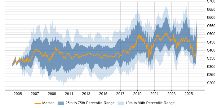 Contractor daily rate distribution trend for jobs in Wales citing Finance