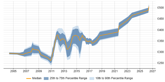 Contractor daily rate distribution trend for Financial Analyst job vacancies in Wales