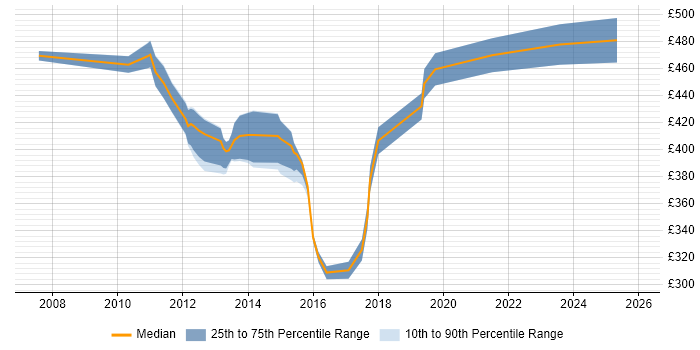 Contractor daily rate distribution trend for Financial Services Project Manager job vacancies in Wales
