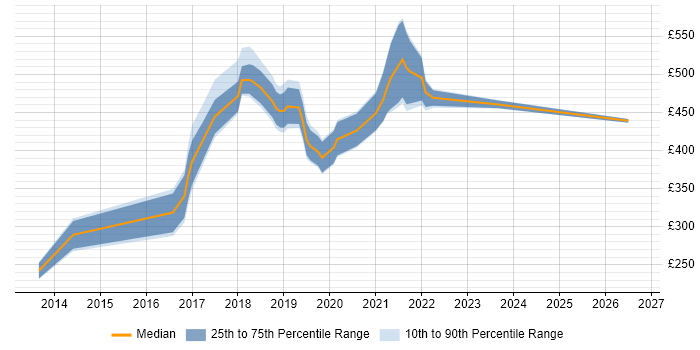 Contractor daily rate distribution trend for jobs in Wales citing Fintech
