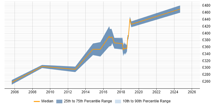 Contractor daily rate distribution trend for Firewall Engineer job vacancies in Wales