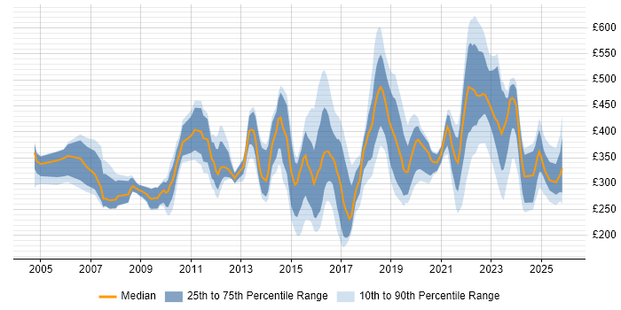 Contractor daily rate distribution trend for jobs in Wales citing Firewall