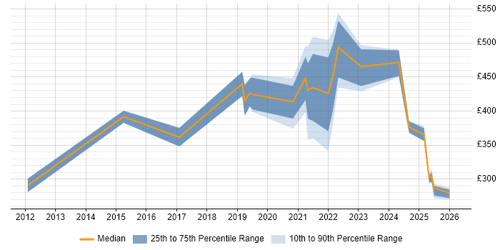 Contractor daily rate distribution trend for jobs in Wales citing Firmware