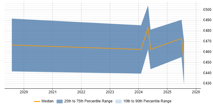 Contractor daily rate distribution trend for jobs in Wales citing Flutter
