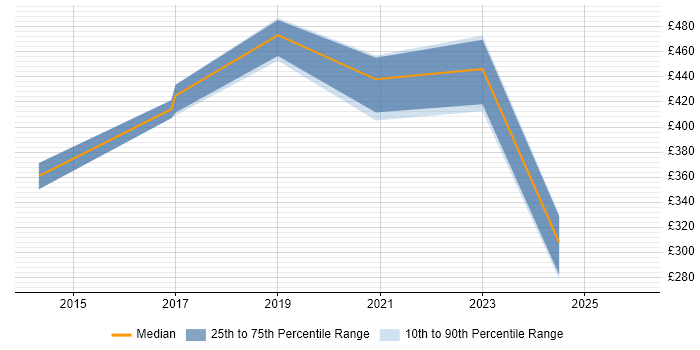 Contractor daily rate distribution trend for jobs in Wales citing Focus Group