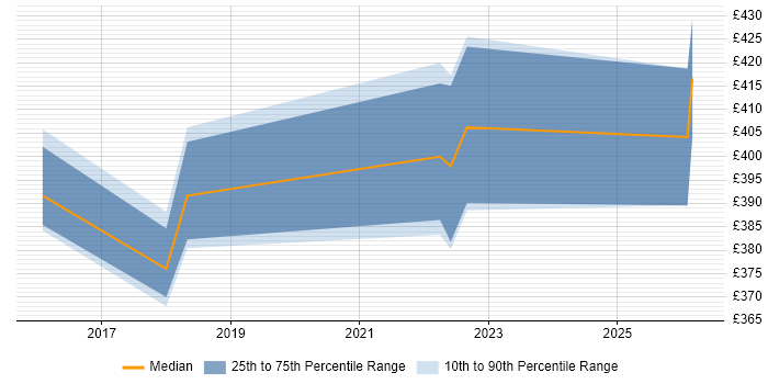 Contractor daily rate distribution trend for jobs in Wales citing FortiGate