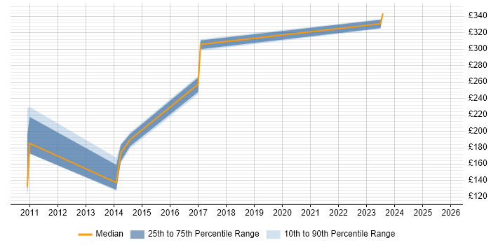 Contractor daily rate distribution trend for jobs in Wales citing French Language