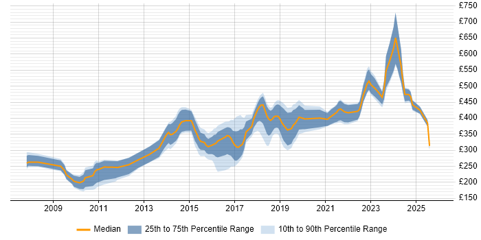 Contractor daily rate distribution trend for jobs in Wales citing Front End Development