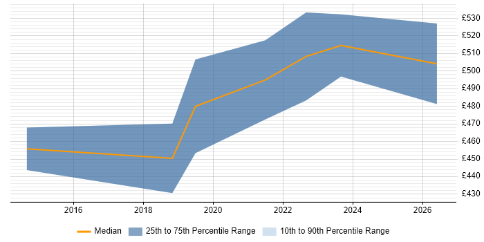 Contractor daily rate distribution trend for Front-End Engineer (Client-Side Engineer) job vacancies in Wales
