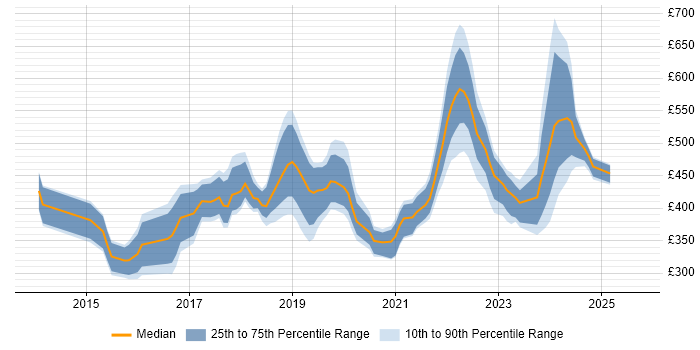 Contractor daily rate distribution trend for jobs in Wales citing Full-Stack Development