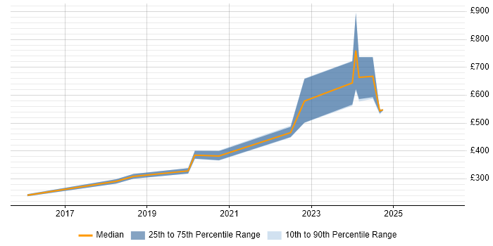 Contractor daily rate distribution trend for Full-Stack PHP Developer job vacancies in Wales