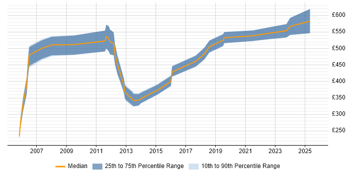 Contractor daily rate distribution trend for Functional Consultant job vacancies in Wales Contractor daily rate distribution trend for Functional Consultant job vacancies in Wales