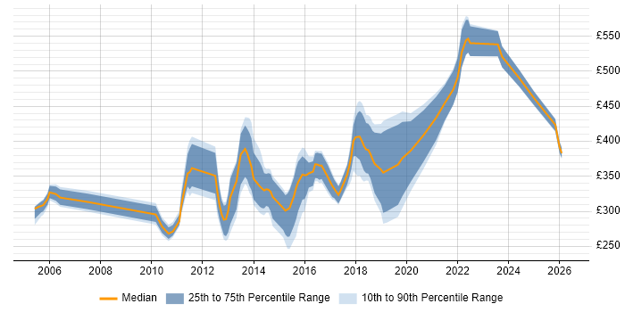Contractor daily rate distribution trend for jobs in Wales citing Functional Testing