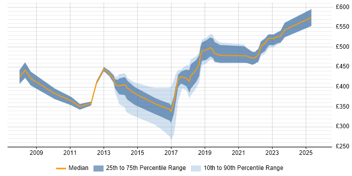 Contractor daily rate distribution trend for jobs in Wales citing GAP Analysis