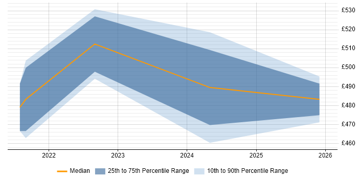 Contractor daily rate distribution trend for GCP Data Engineer job vacancies in Wales
