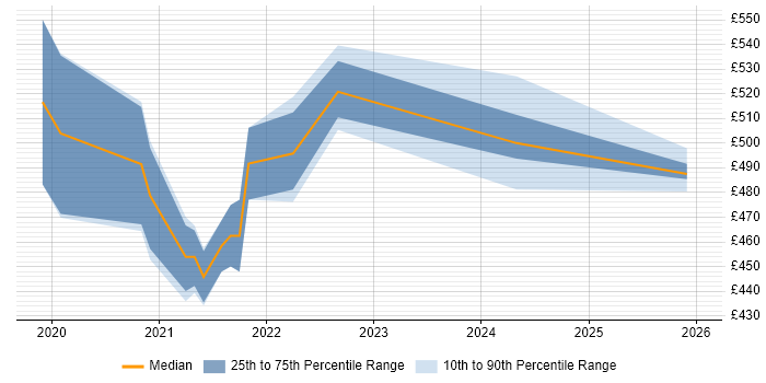Contractor daily rate distribution trend for GCP Engineer job vacancies in Wales
