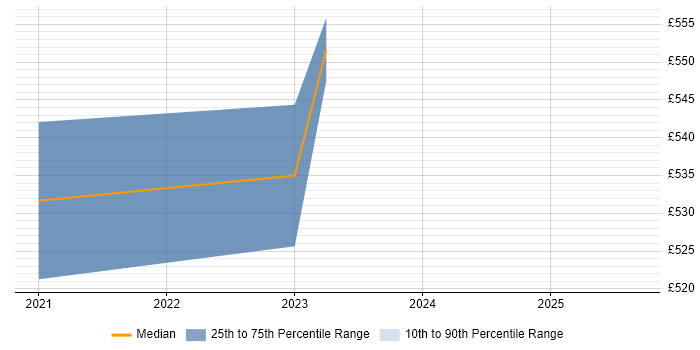 Contractor daily rate distribution trend for Solutions Architect - Google Cloud Platform job vacancies in Wales