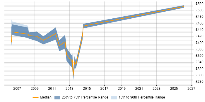 Contractor daily rate distribution trend for jobs in Wales citing General Ledger