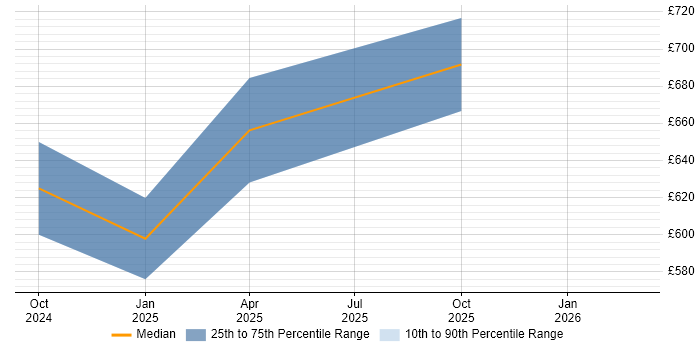 Contractor daily rate distribution trend for jobs in Wales citing Generative AI