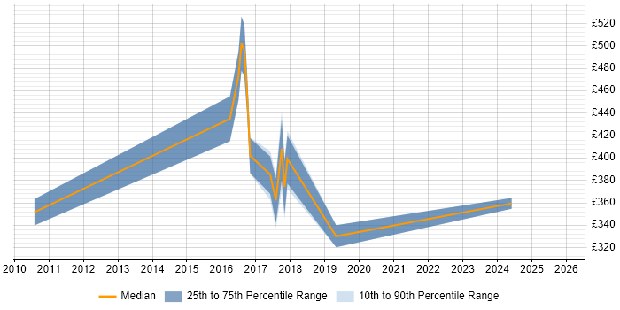 Contractor daily rate distribution trend for jobs in Wales citing Genesys