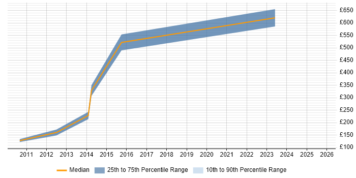 Contractor daily rate distribution trend for jobs in Wales citing German Language