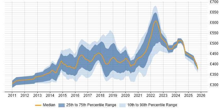 Contractor daily rate distribution trend for jobs in Wales citing Git