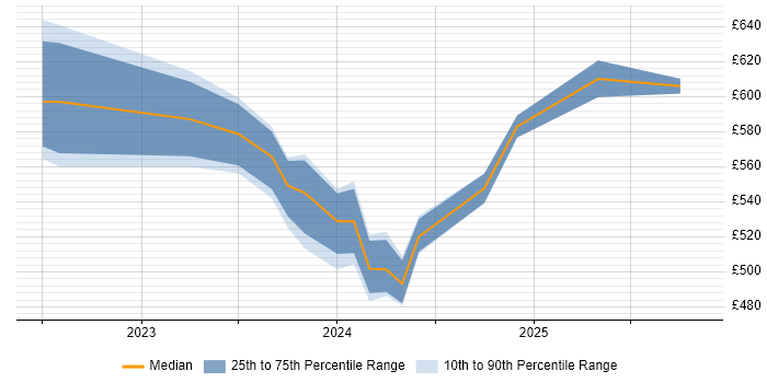 Contractor daily rate distribution trend for jobs in Wales citing GitHub Actions