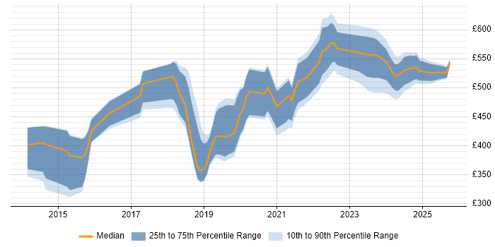 Contractor daily rate distribution trend for jobs in Wales citing GitHub