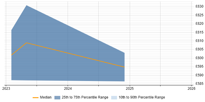Contractor daily rate distribution trend for jobs in Wales citing GitOps