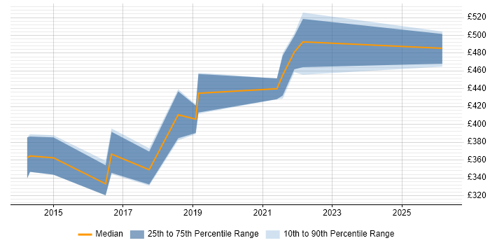 Contractor daily rate distribution trend for jobs in Wales citing Guidewire