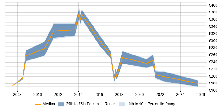 Contractor daily rate distribution trend for jobs in Wales citing Handset