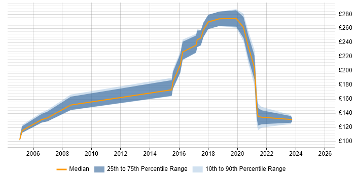 Contractor daily rate distribution trend for Hardware Engineer job vacancies in Wales