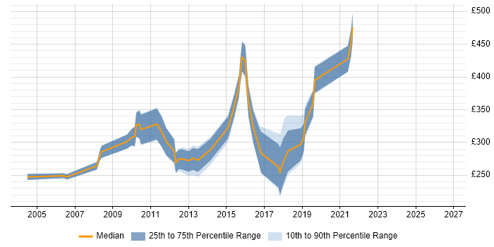 Contractor daily rate distribution trend for jobs in Wales citing HCL Notes
