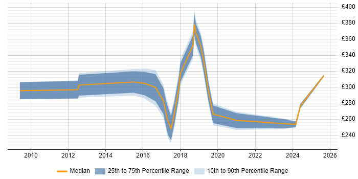 Contractor daily rate distribution trend for jobs in Wales citing Health Informatics Contractor daily rate distribution trend for jobs in Wales citing Health Informatics