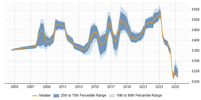 Contractor daily rate distribution trend for jobs in Wales citing High Availability