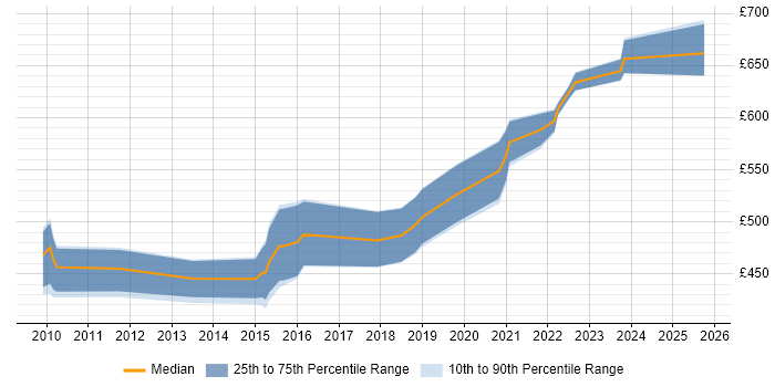 Contractor daily rate distribution trend for jobs in Wales citing HMG Security Policy Framework Contractor daily rate distribution trend for jobs in Wales citing HMG Security Policy Framework