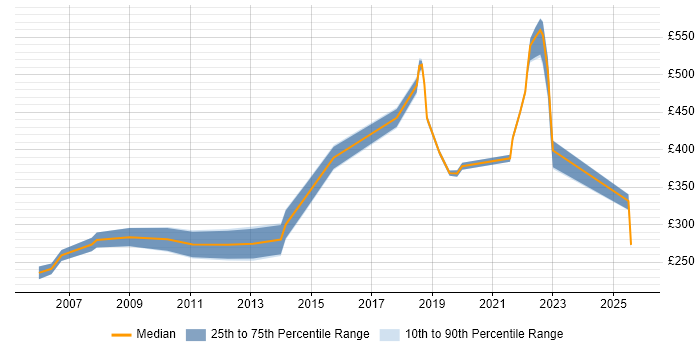 Contractor daily rate distribution trend for jobs in Wales citing HND Contractor daily rate distribution trend for jobs in Wales citing HND