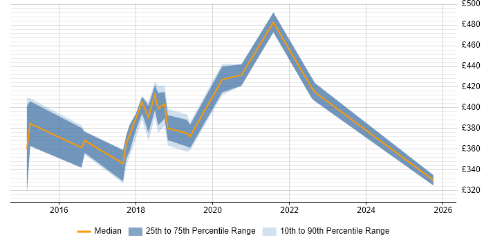 Contractor daily rate distribution trend for jobs in Wales citing HP ALM