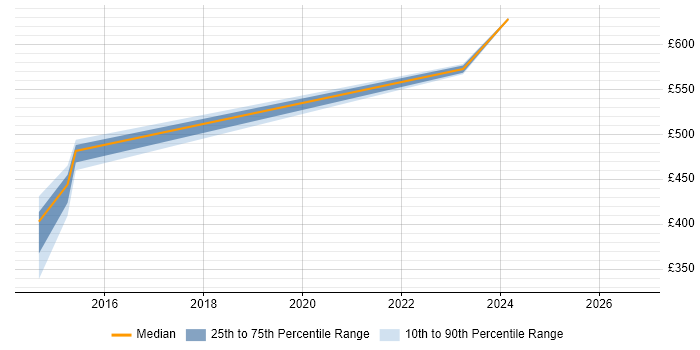 Contractor daily rate distribution trend for jobs in Wales citing HP Fortify