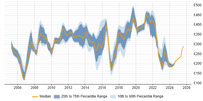 Contractor daily rate distribution trend for jobs in Wales citing HP Contractor daily rate distribution trend for jobs in Wales citing HP