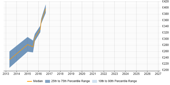 Contractor daily rate distribution trend for HR Analyst job vacancies in Wales