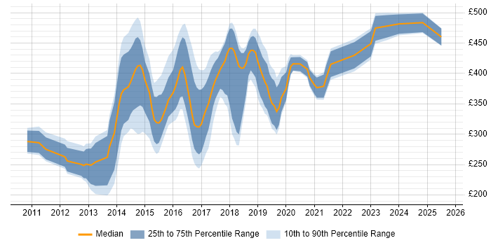Contractor daily rate distribution trend for jobs in Wales citing HTML5 Contractor daily rate distribution trend for jobs in Wales citing HTML5