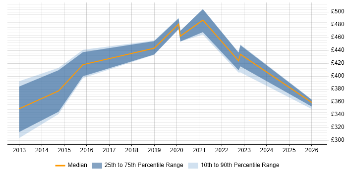 Contractor daily rate distribution trend for jobs in Wales citing HTTPS