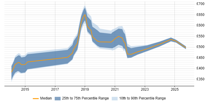 Contractor daily rate distribution trend for jobs in Wales citing IaaS