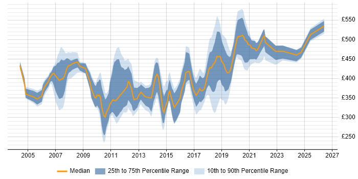 Contractor daily rate distribution trend for jobs in Wales citing IBM