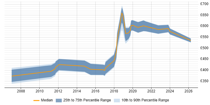 Contractor daily rate distribution trend for jobs in Wales citing Identity Management