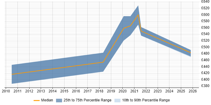 Contractor daily rate distribution trend for jobs in Wales citing IFRS