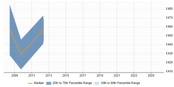 Contractor daily rate distribution trend for jobs in Wales citing IFS