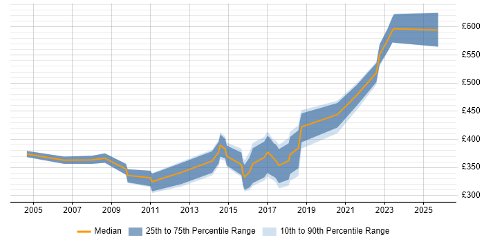 Contractor daily rate distribution trend for jobs in Wales citing Impact Analysis