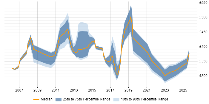 Contractor daily rate distribution trend for jobs in Wales citing Impact Assessments